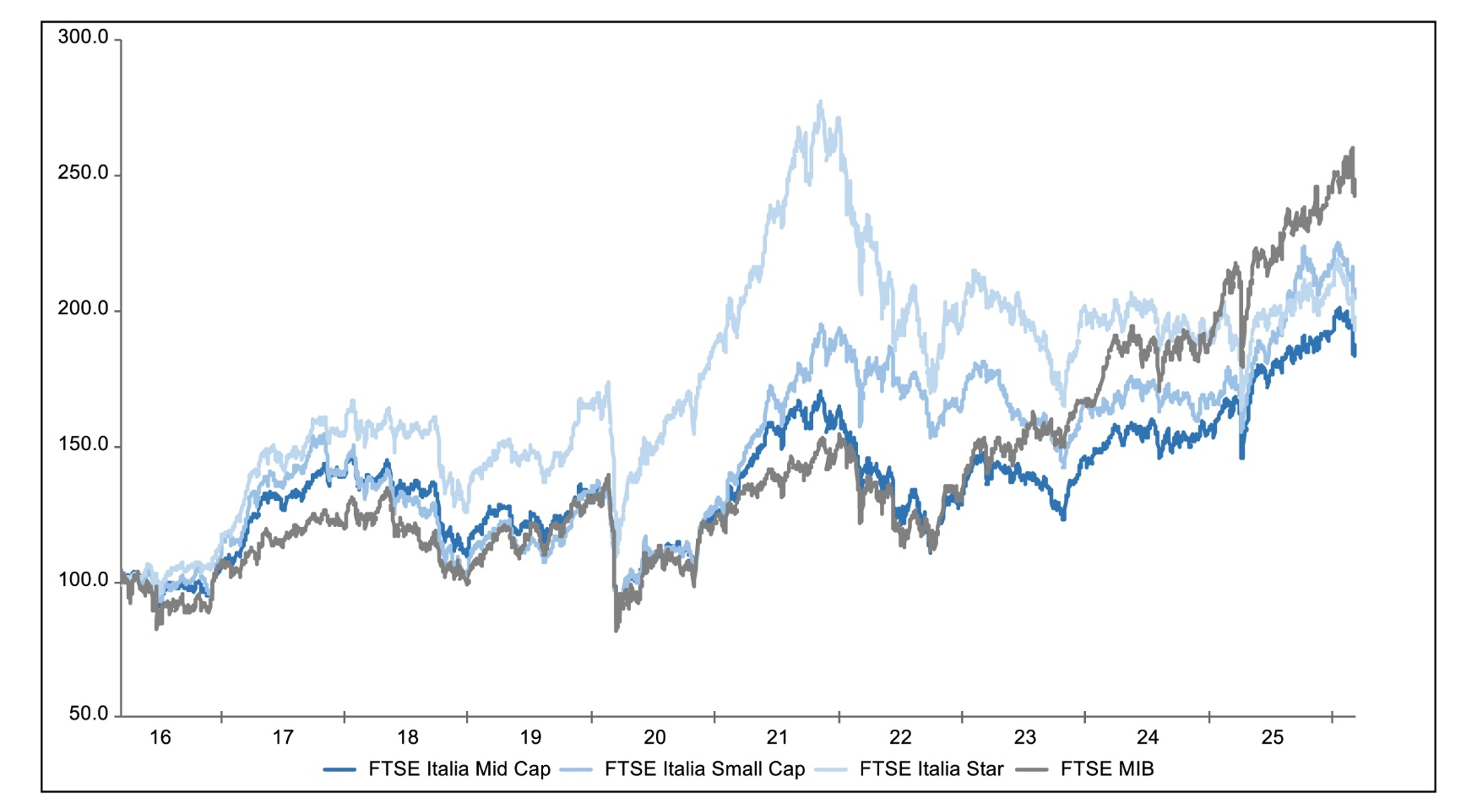 Indici di mercato italiani, performance degli ultimi 10 anni (in base 100). 