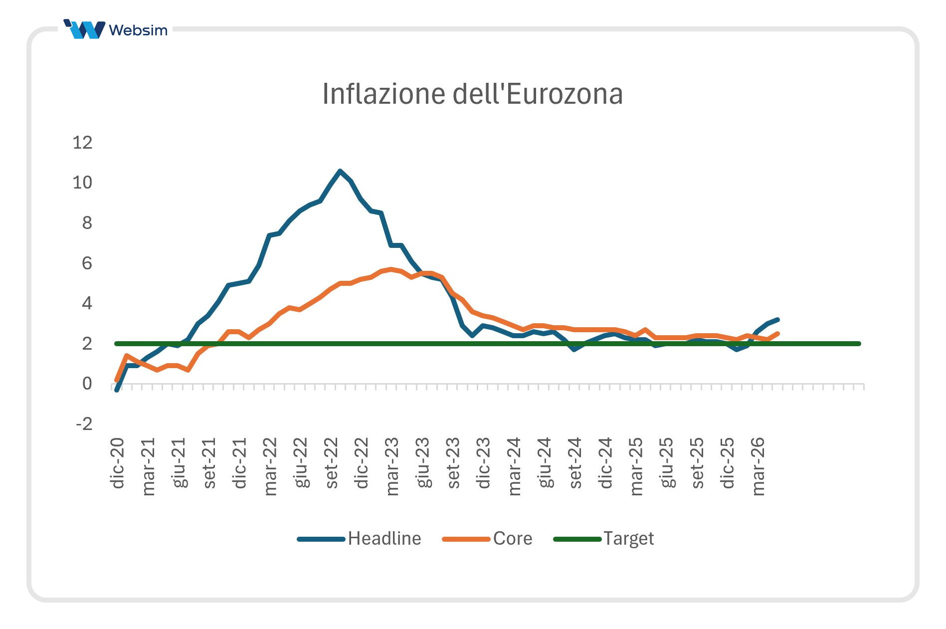Inflazione dell'eurozona_Websim