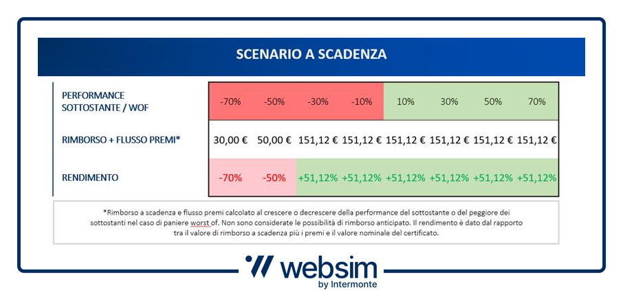 Scenari di rimborso ISIN XS3179014884