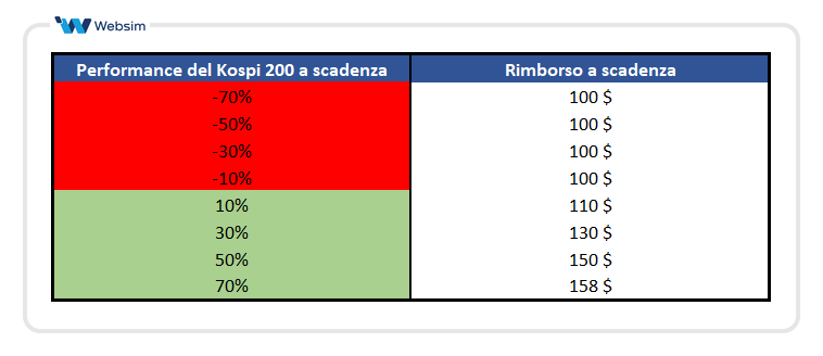 Kospi 200