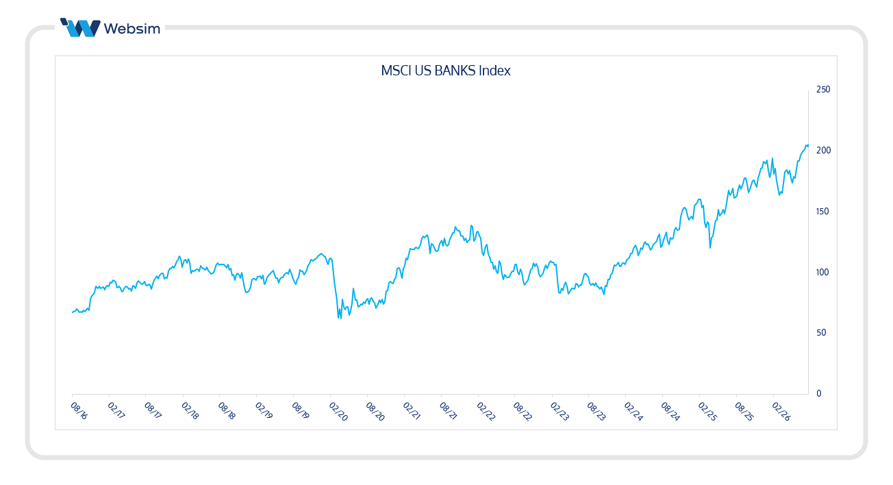 MSCI US BANKS Index_Websim