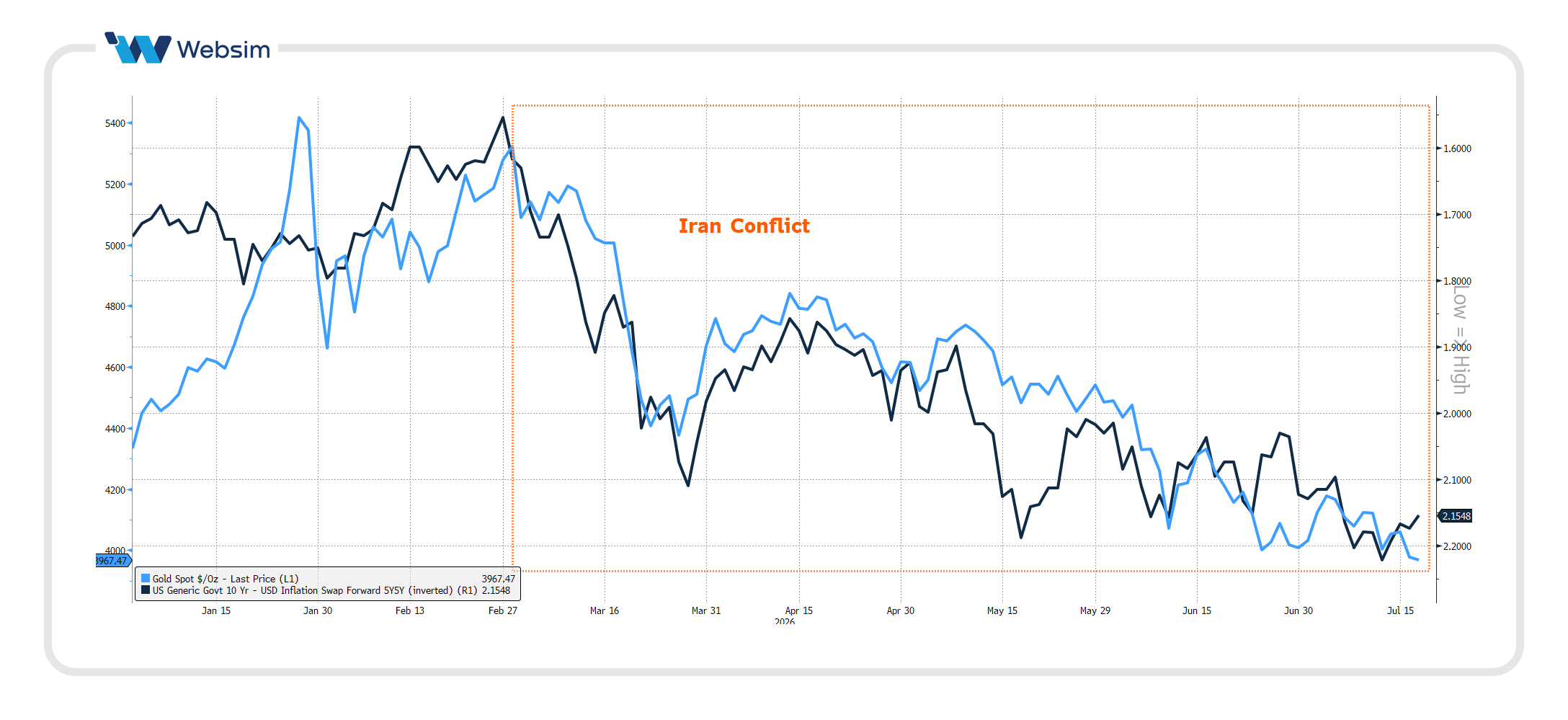 Oro vs tassi reali_Websim