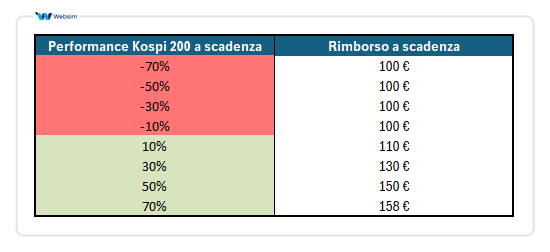 Performance a scadenza ISIN XS3183915720_Websim