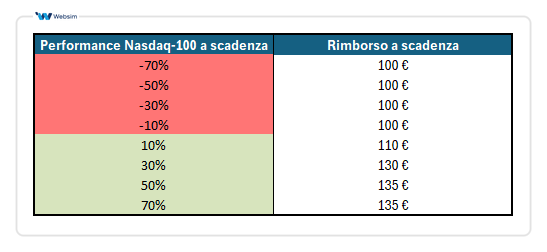 Performance a scadenza ISIN XS3183915993_Websim