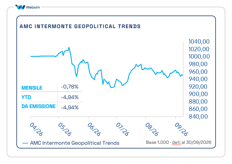 Performance AMC  Intermonte Global Geopolitical Trends (ISIN XS3336184513) _Websim