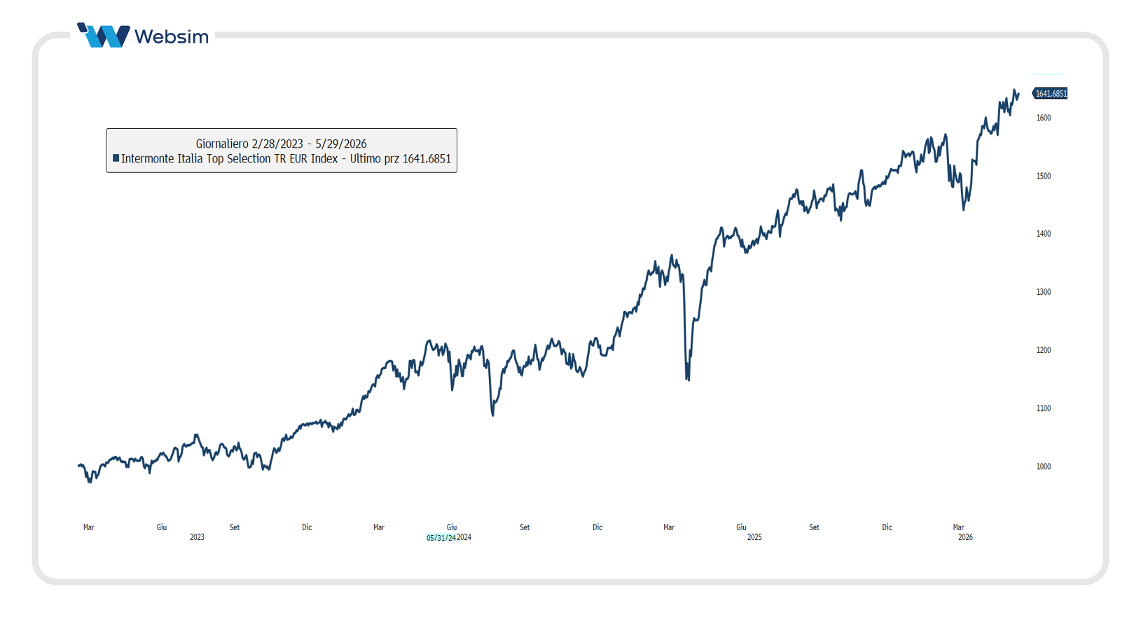 Performance AMC Italia_Websim