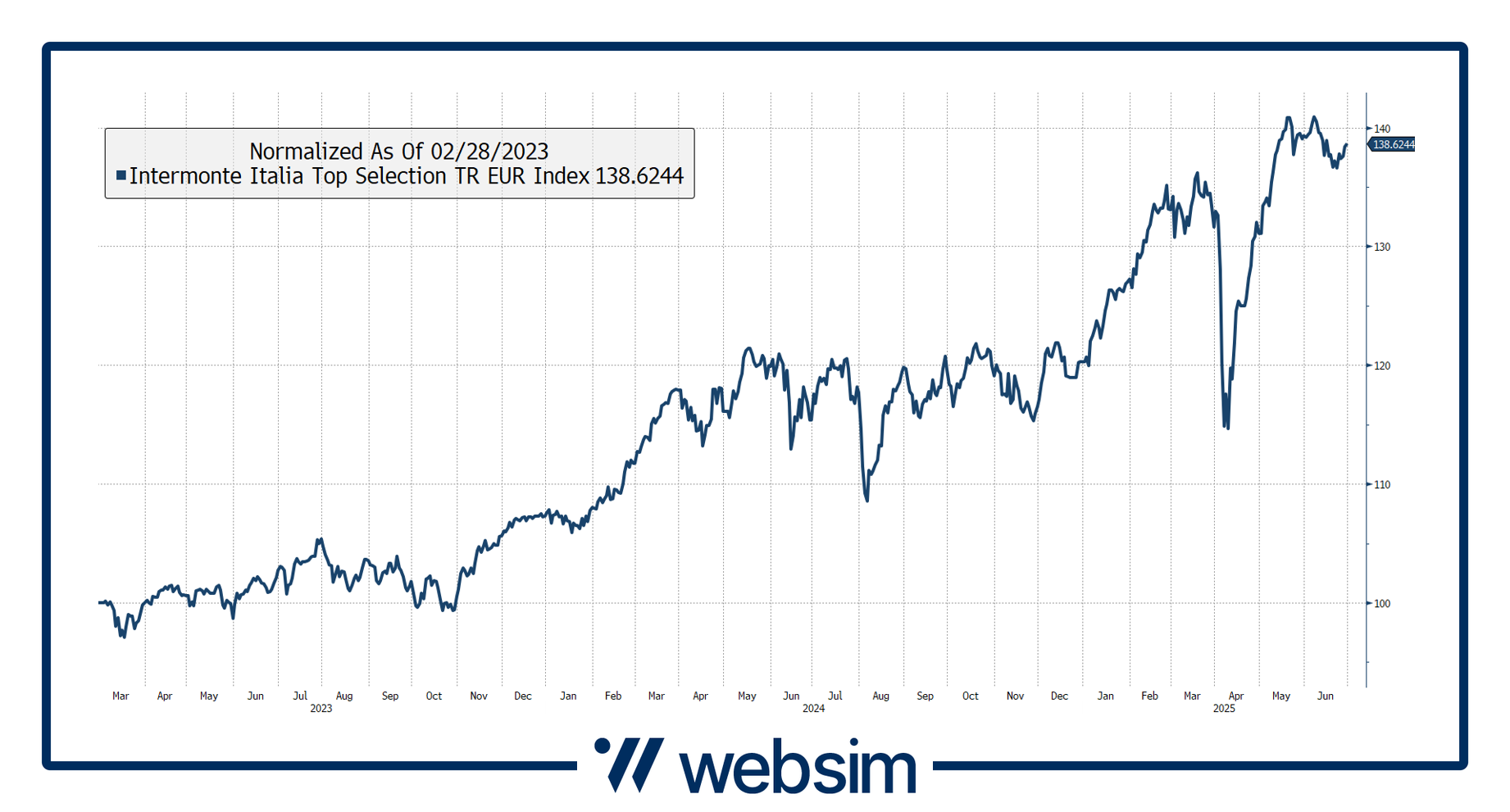 Andamento dell'AMC (XS2484667311)