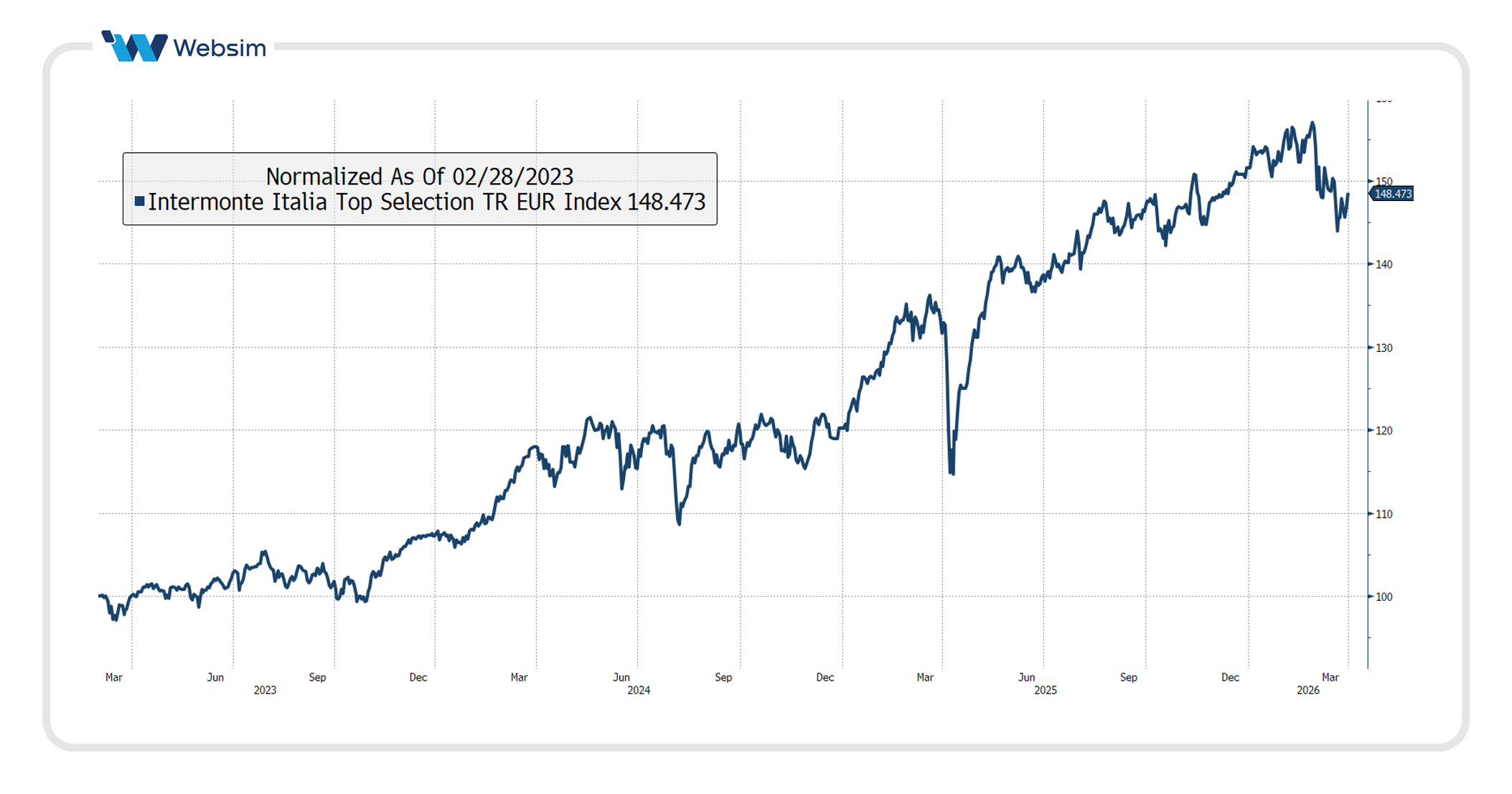 Performance da lancio AMC Italia Intermonte_Websim