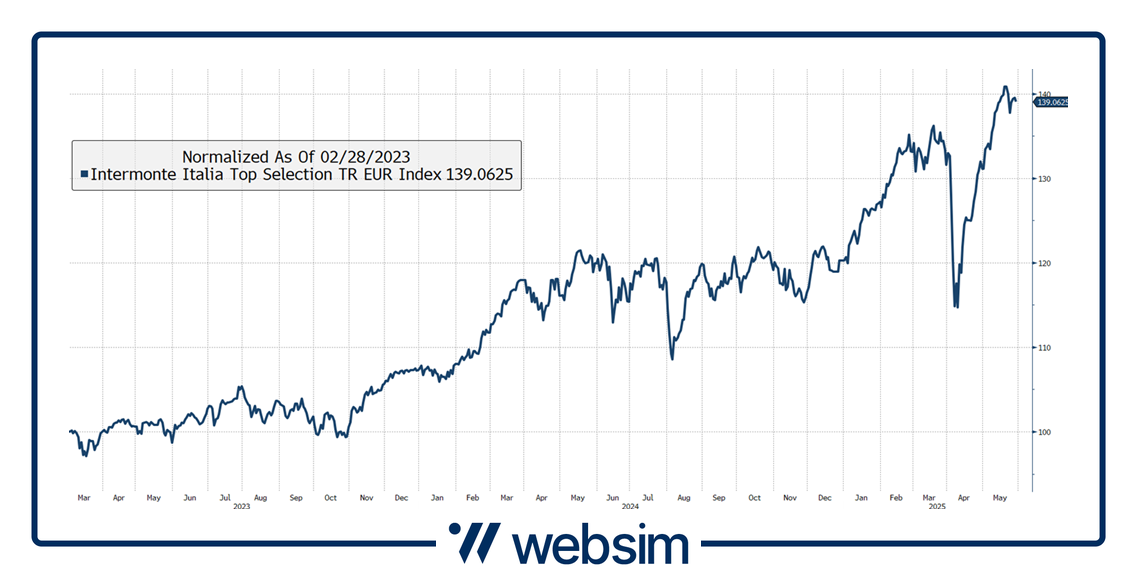 Performance dal lancio