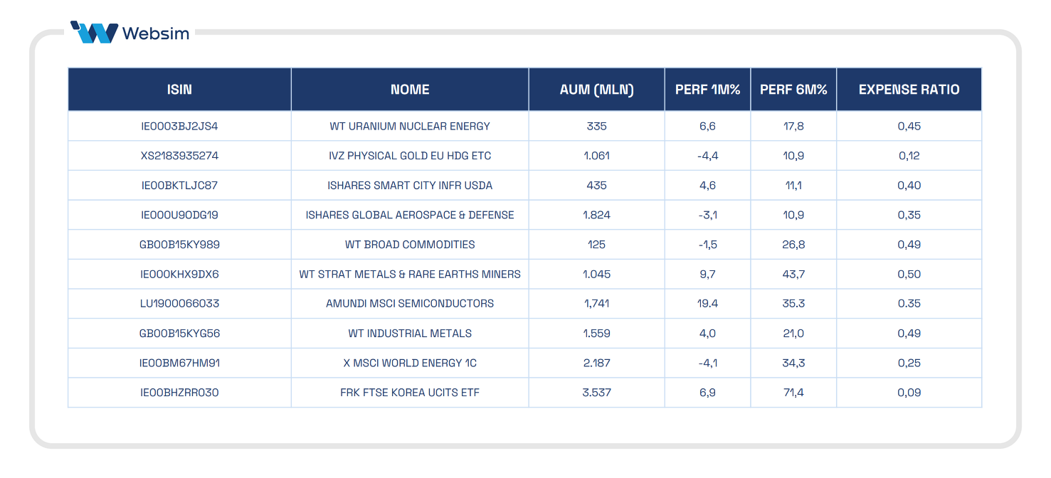 Prime 10 posizioni dell'AMC ISIN XS3336184513_Websim