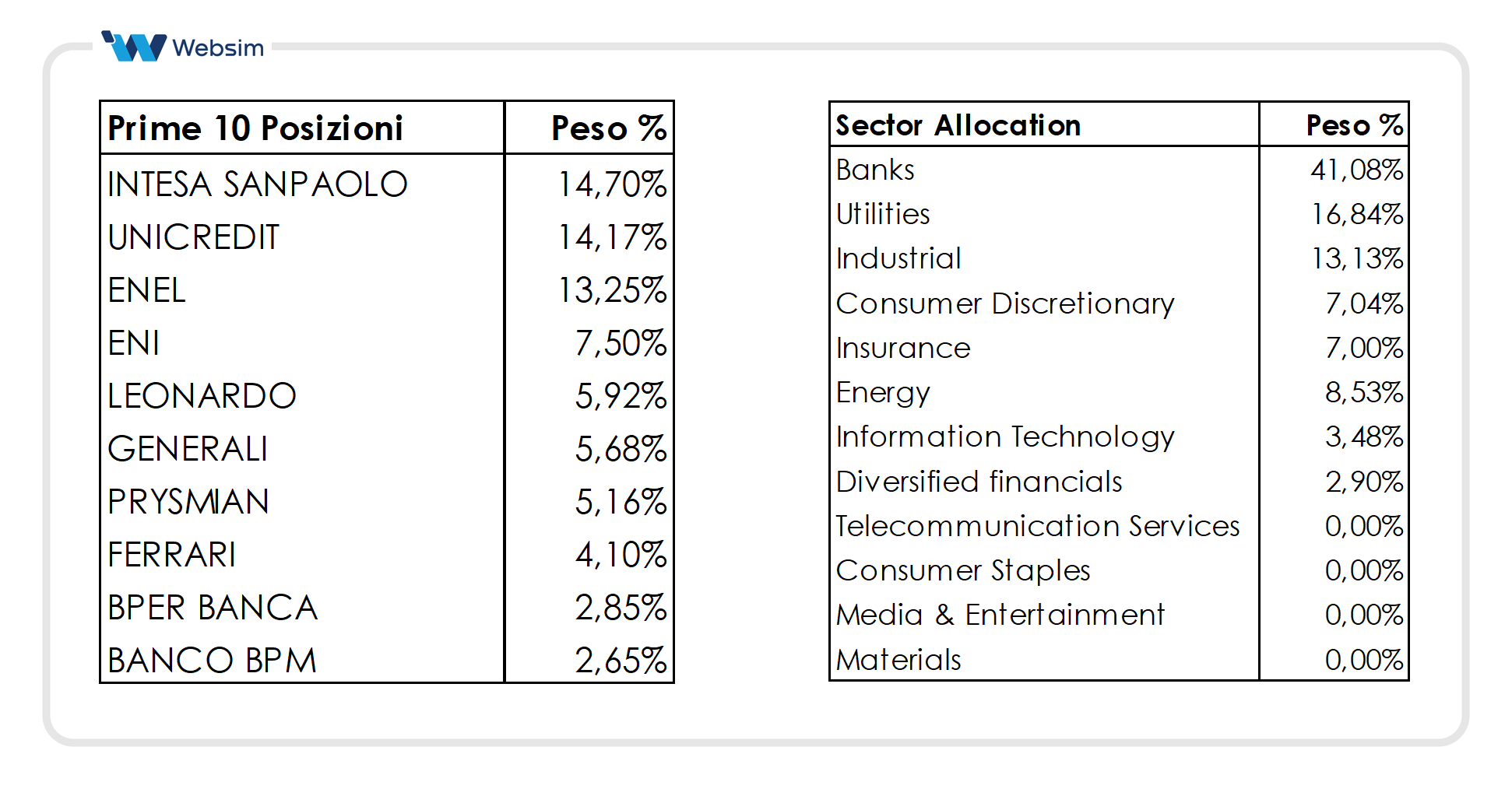 Prime 10 posizioni in portafoglio AMC Italia_Websim