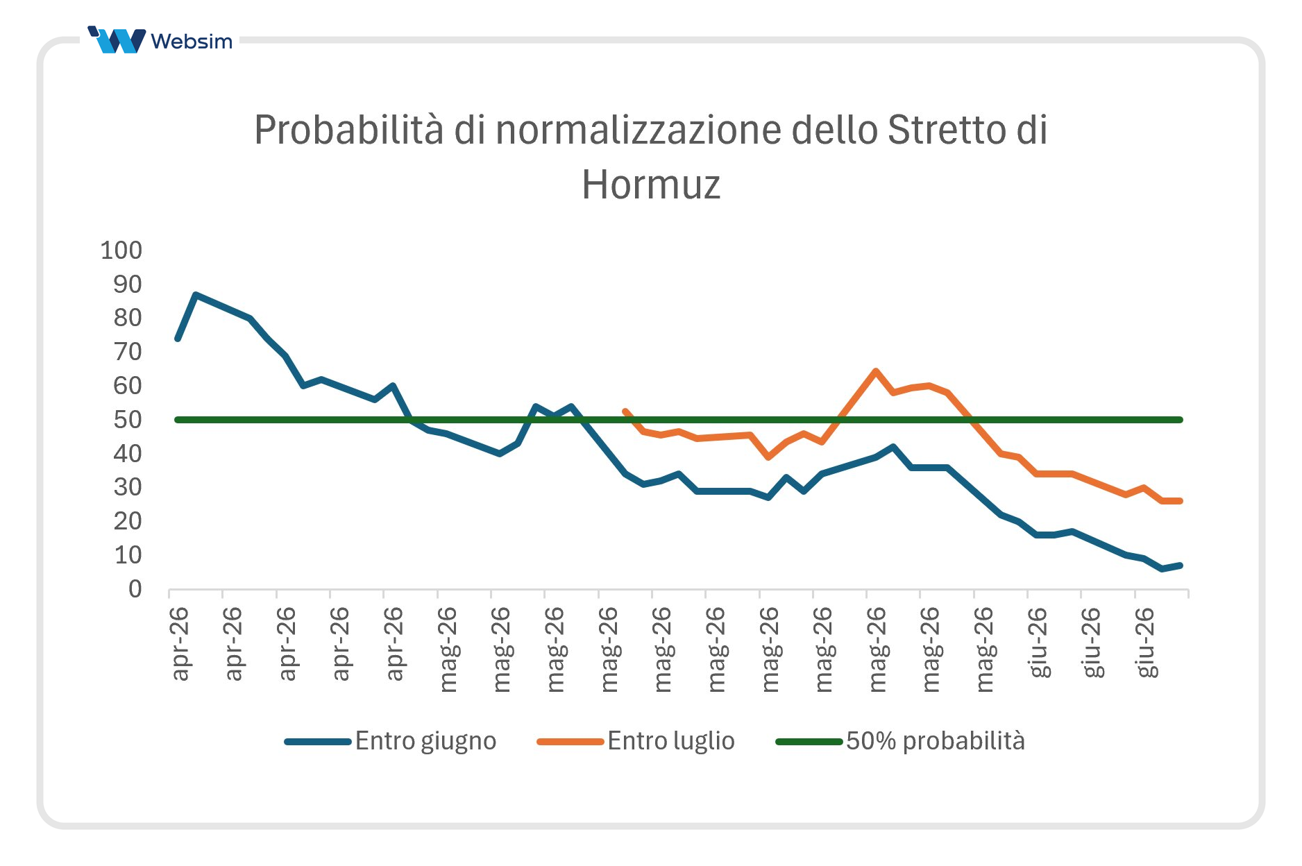Probabilità di normalizzazione dello stretto di hormuz_Websim