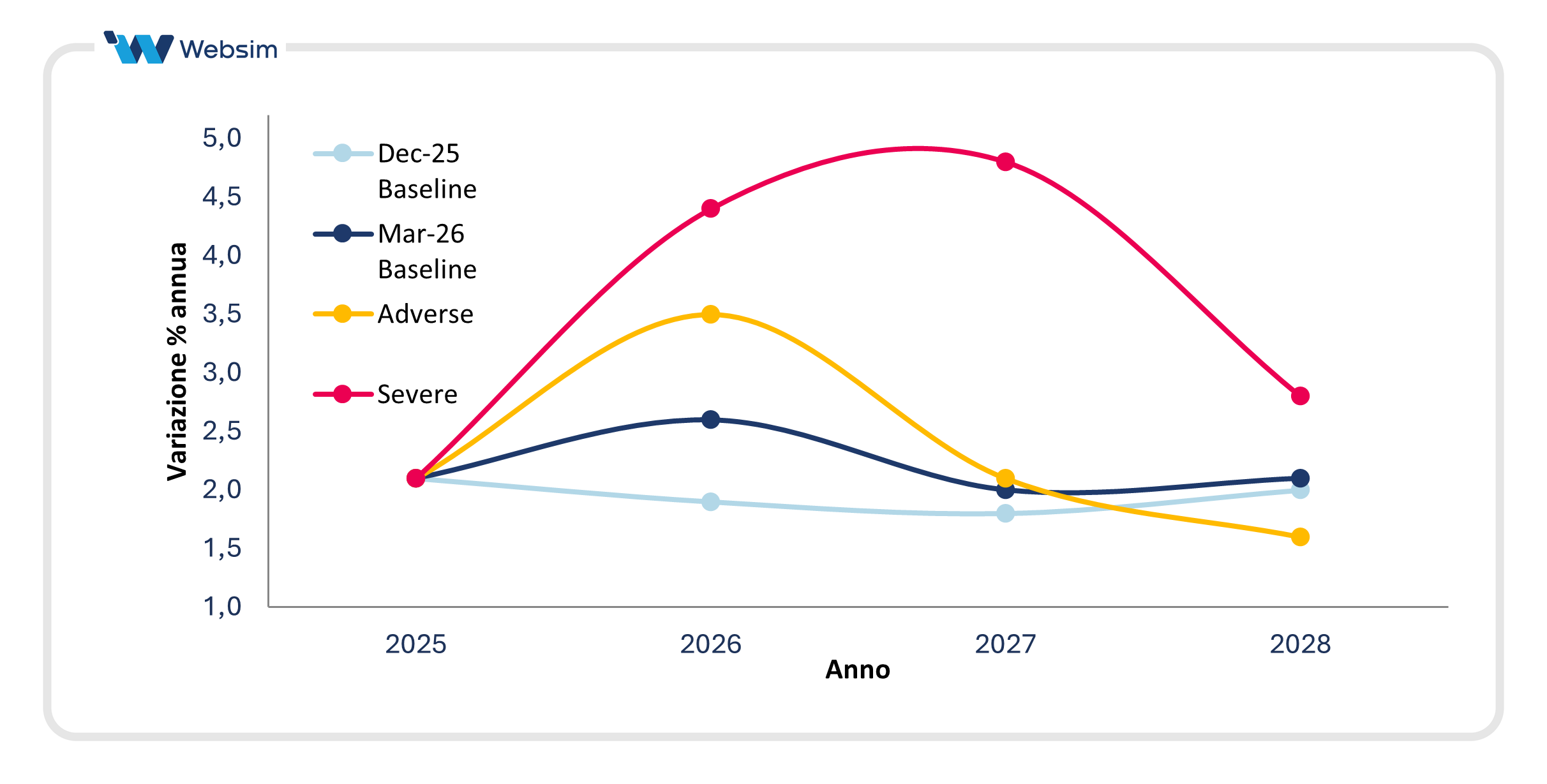 Proiezioni dell’inflazione headline secondo la BCE