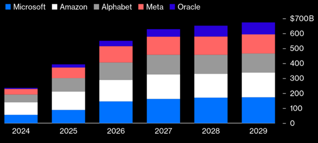 Proiezioni di spesa in conto capitale di Microsoft, Amazon, Alphabet, Meta e Oracle