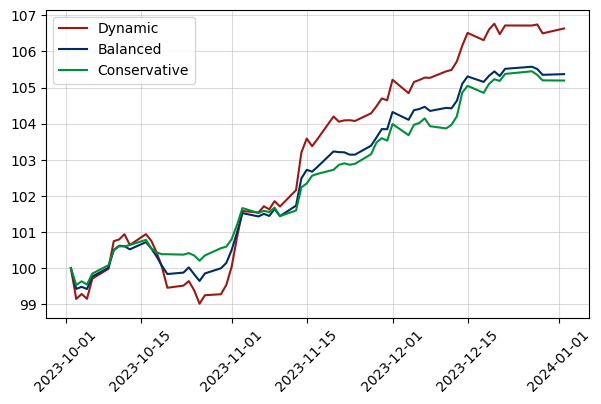 Rendimenti Rendimenti