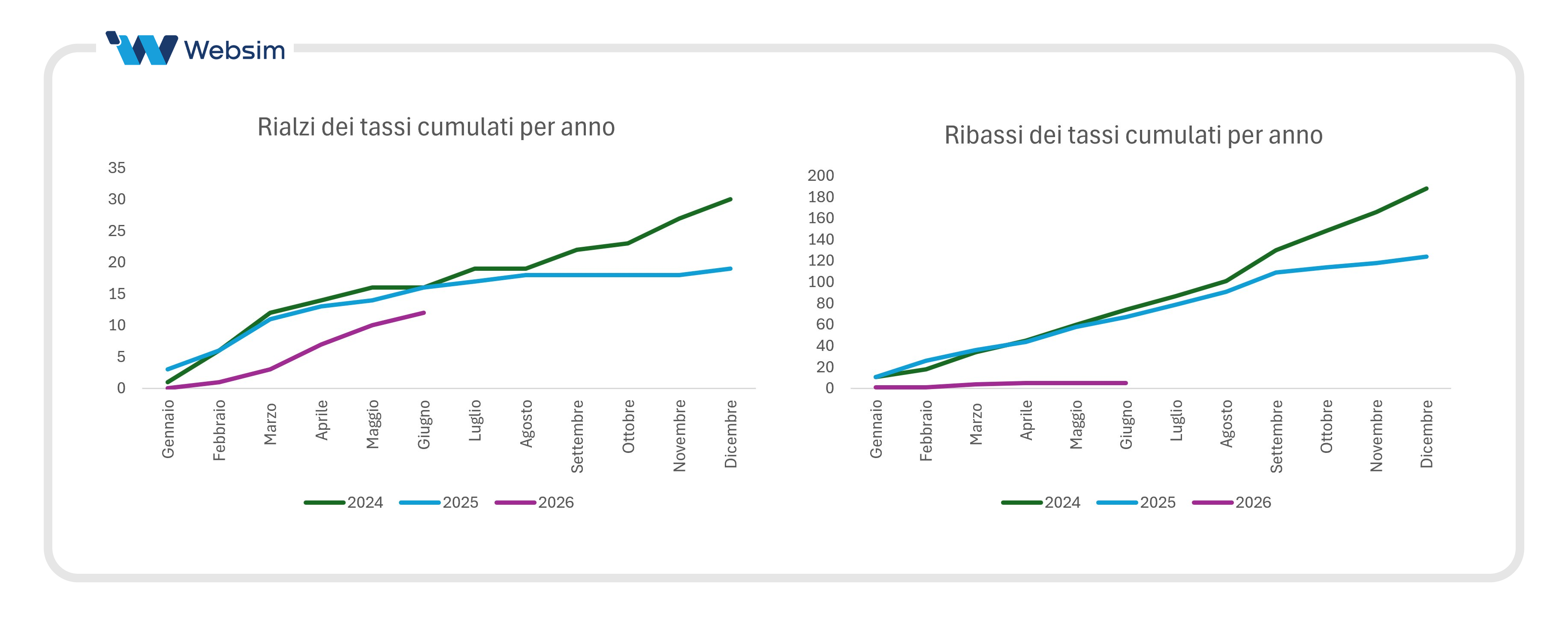 Rialzi e ribassi dei tassi_Websim