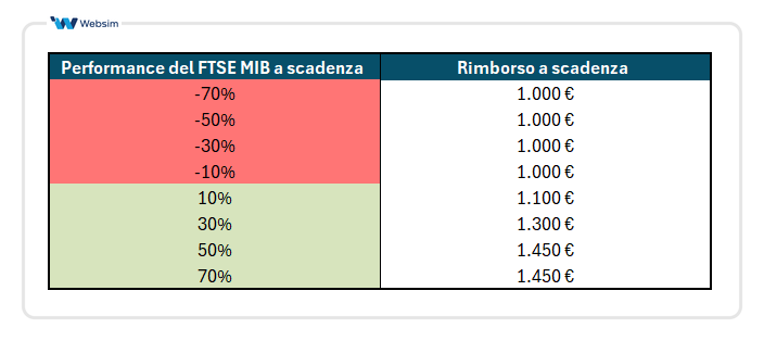 Scenari a scadenza ISIN JE00BS6BZ636 _Websim
