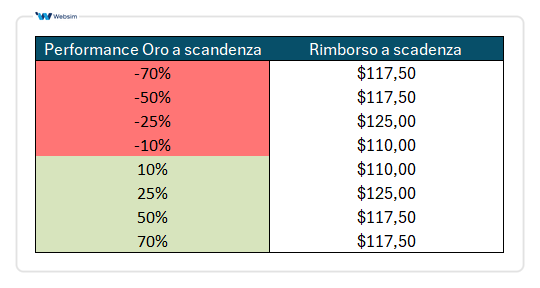 Scenari a scadenza ISIN XS3424936964_Websim