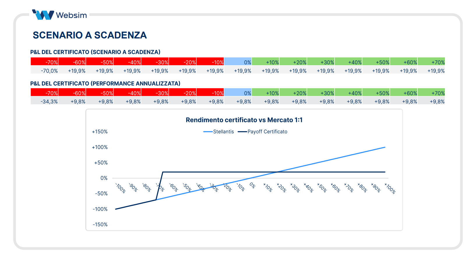 scenario low barrier _Websim