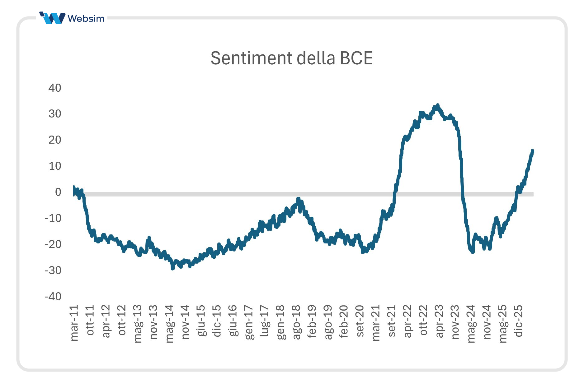 Sentiment della bce_Websim