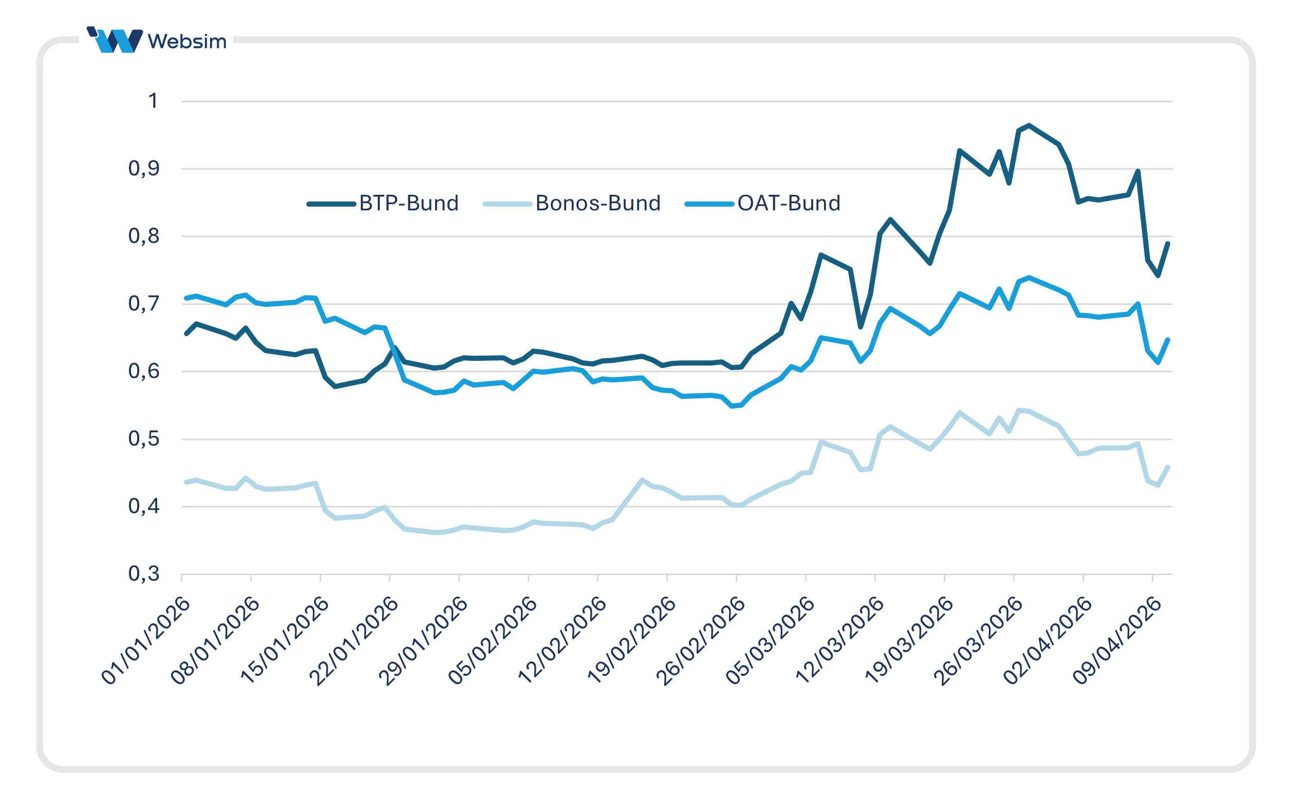 Serie storica da inizio anno dello spread