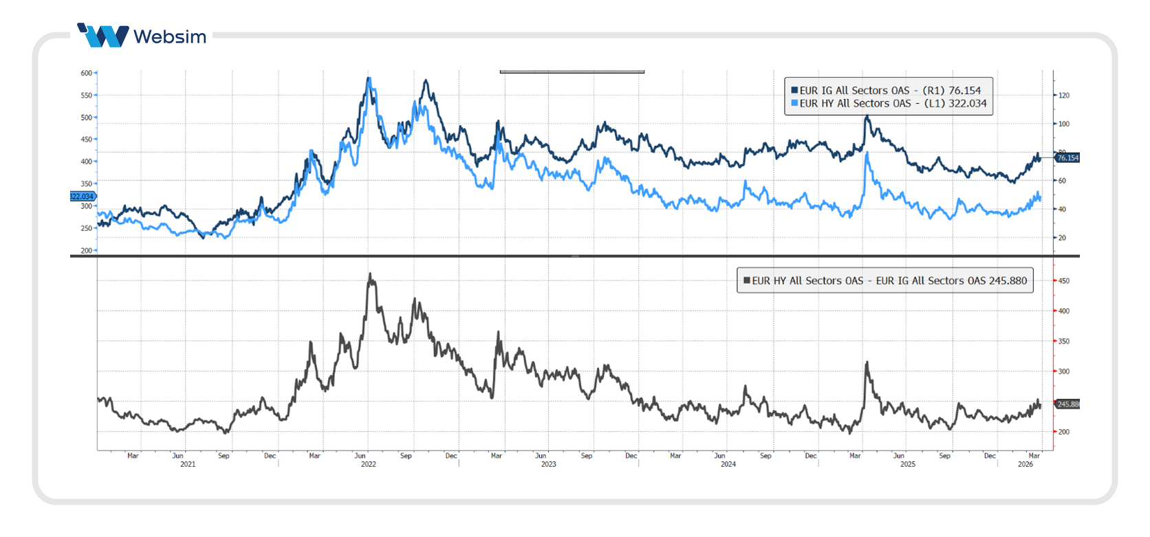 Serie storica degli spread