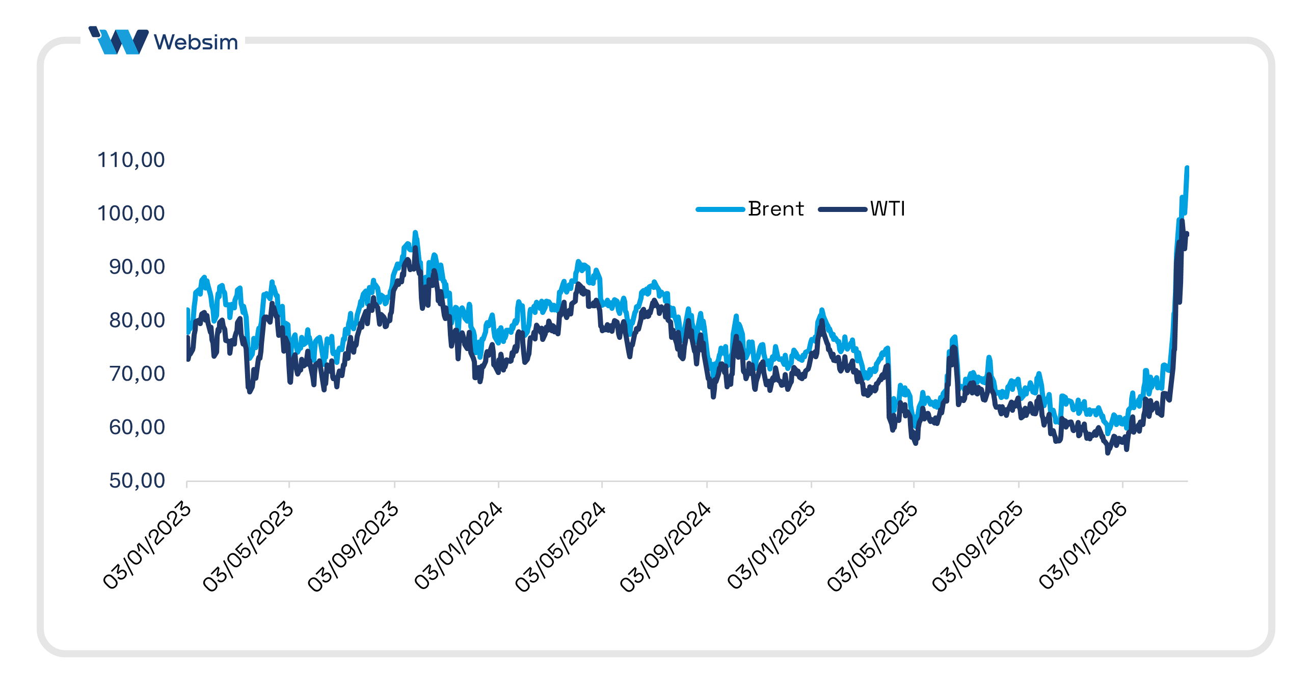 Serie storica del prezzo del petrolio Brent