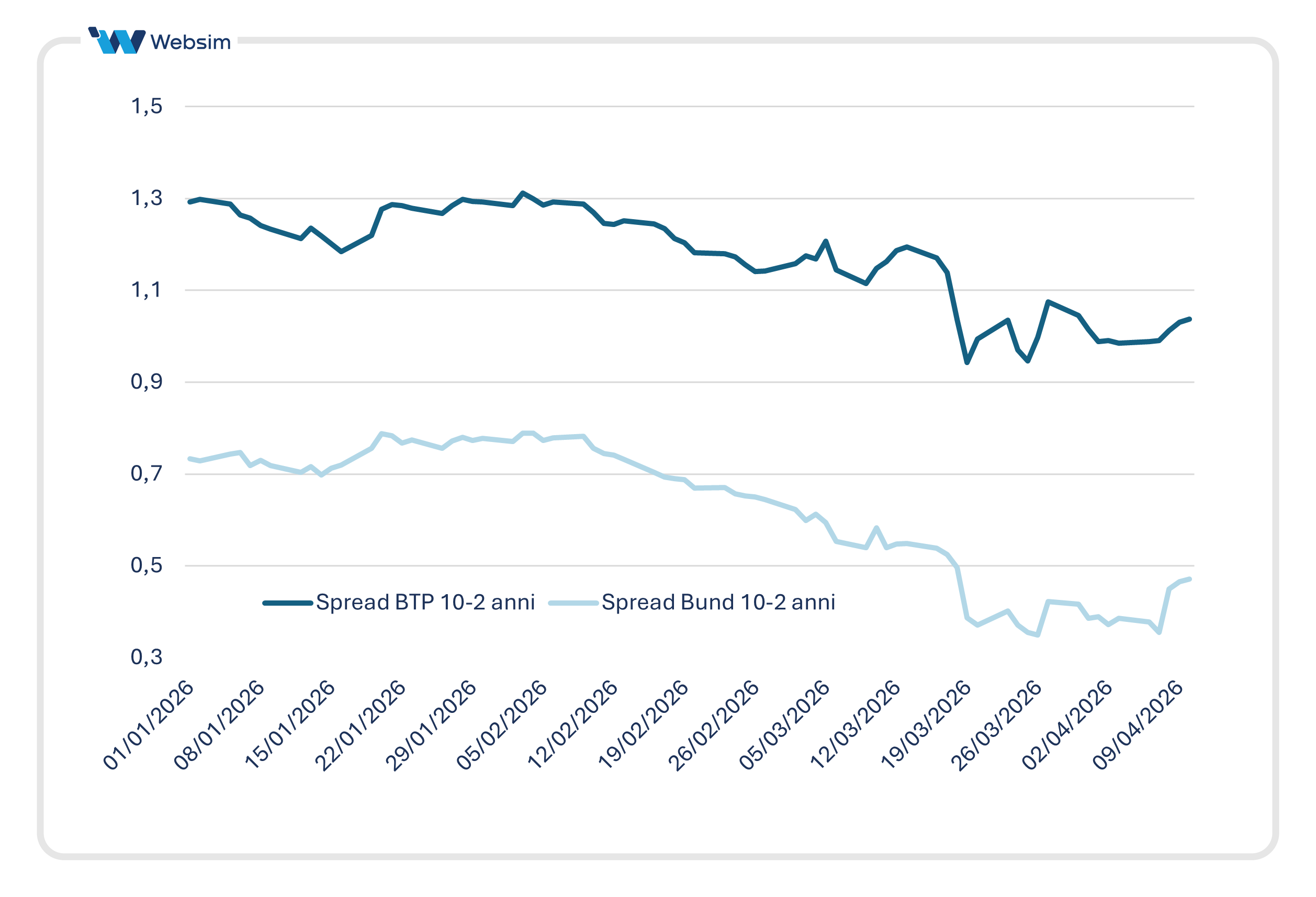 Serie storica della differenza tra BTP