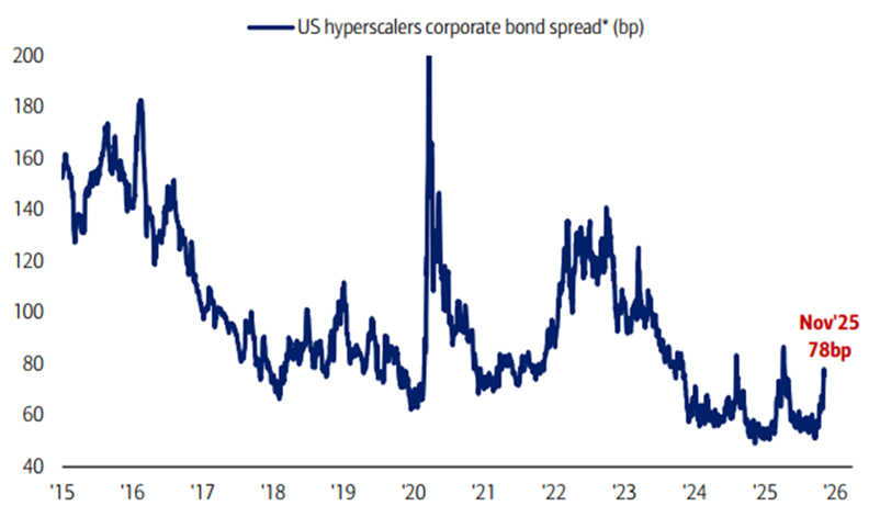 Serie storica della media pesata degli spread obbligazionari delle aziende Hyperscaler USA (AMZN, GOOGL, META, MSFT, ORCL).