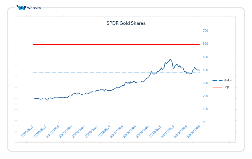 Shark Fin Oro_Websim