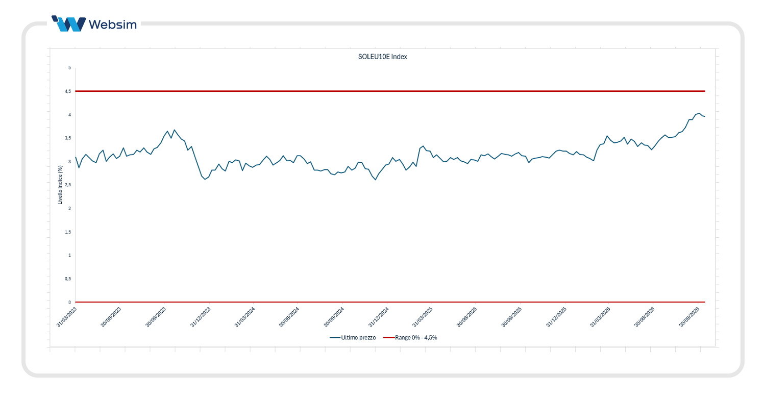 SOLEU10E Index