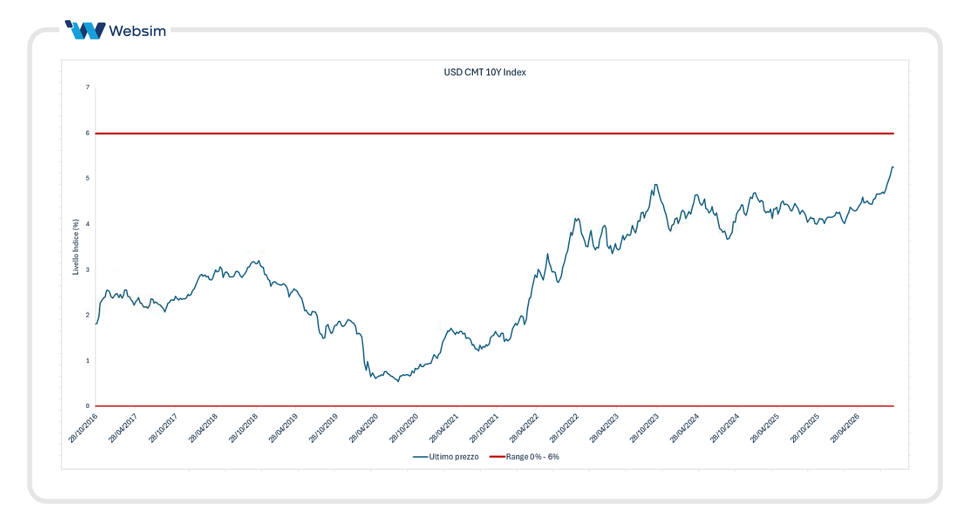 USD CMT 10Y Index