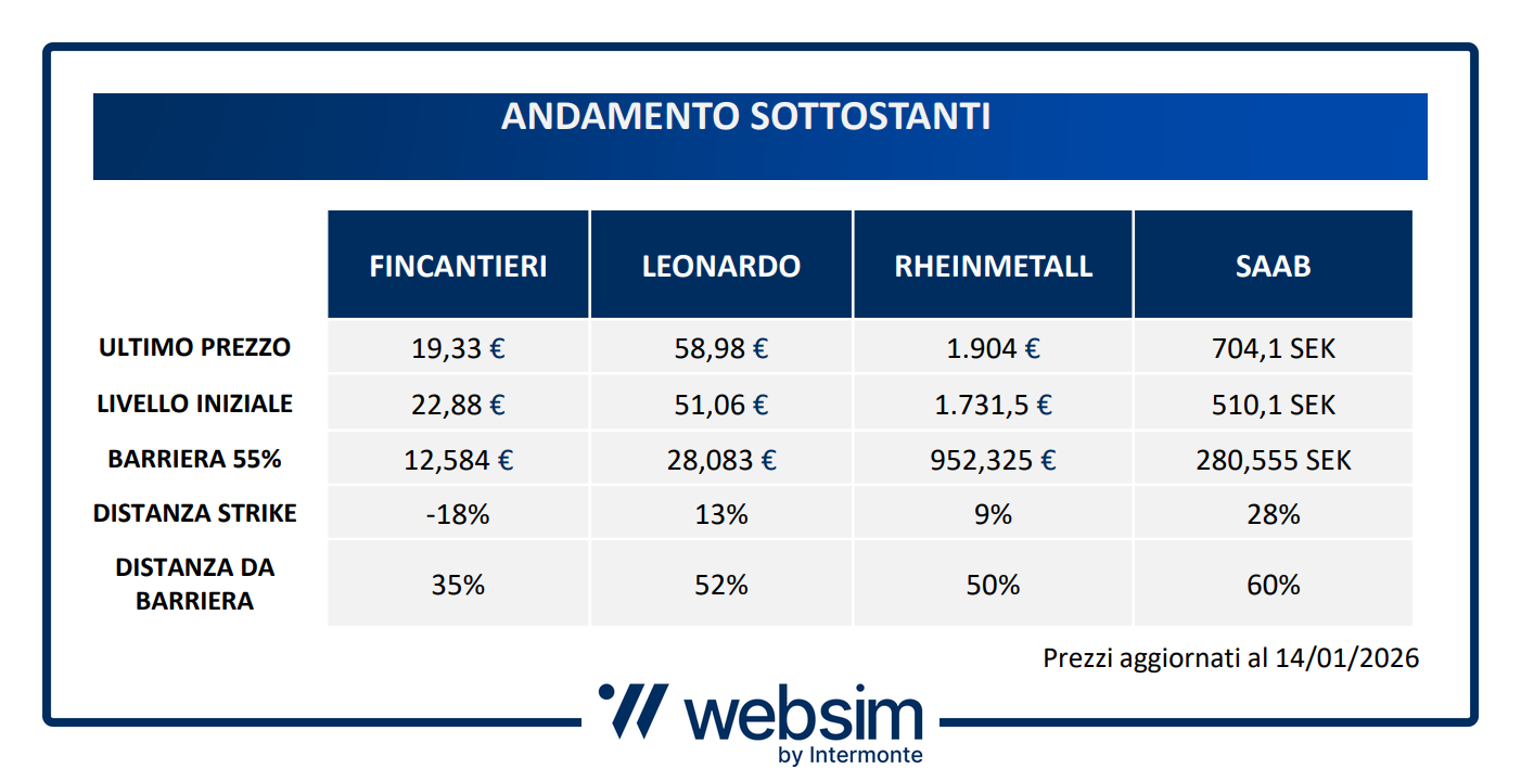 Strike e distanza barriere ISIN XS3159998718